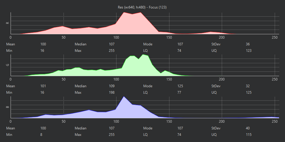 The histogram pane in RGB, with one plot per channel, the statistics under each, and the readout line with the resolution and focus number on top
