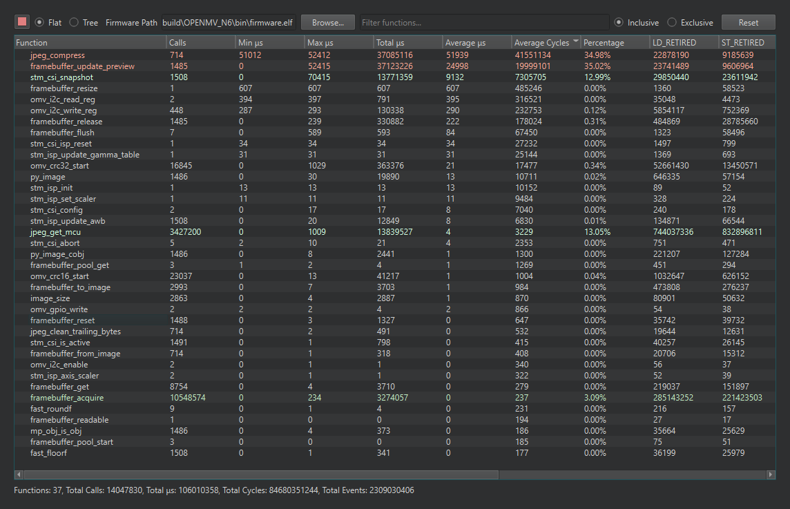 The Code Profiler window: the function table populated with call counts, timing columns, percentages, and two hardware event counter columns, with the Flat/Tree and Inclusive/Exclusive controls on top and the totals line at the bottom