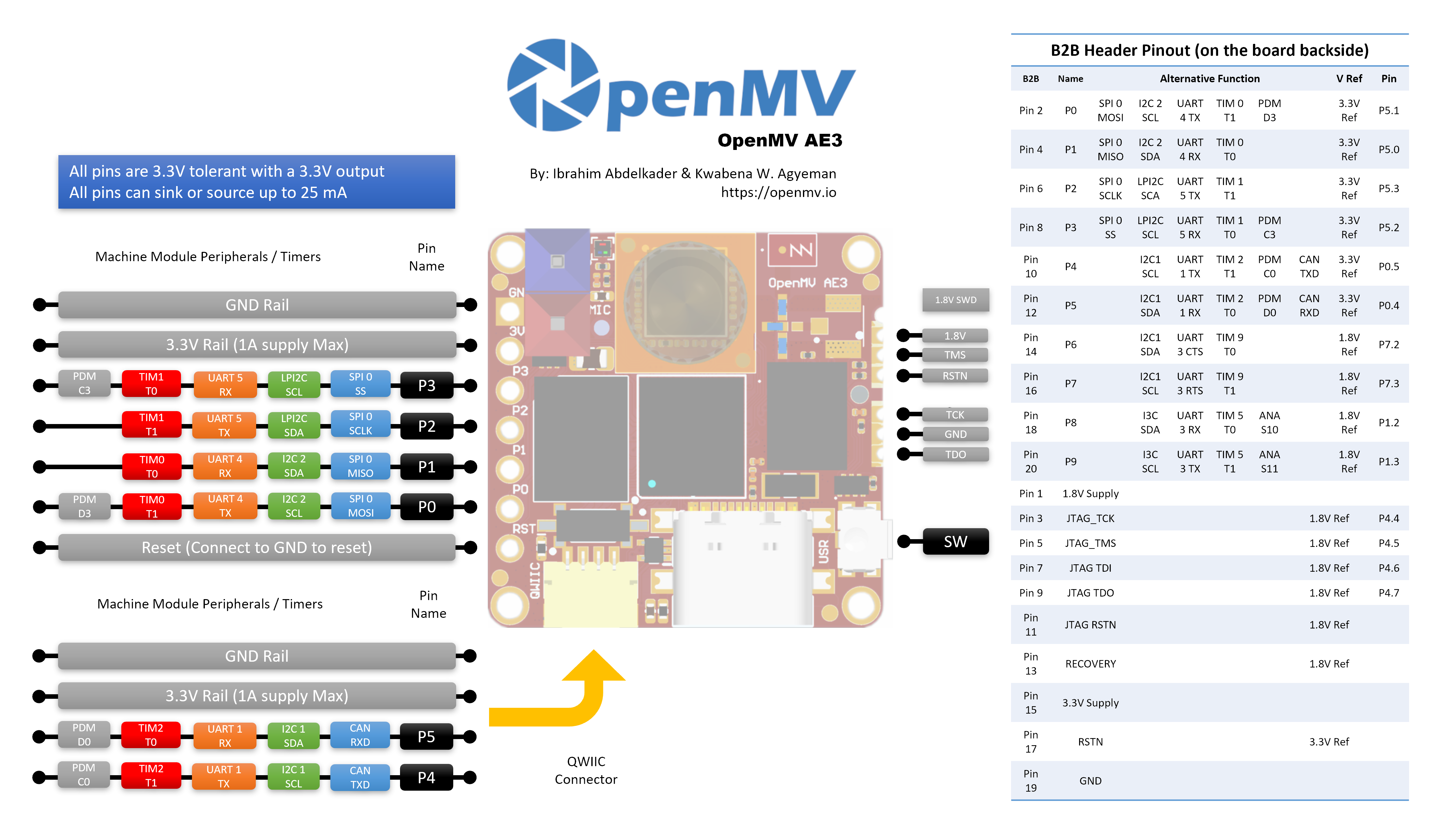 OpenMV AE3 PAG7936 Pinout