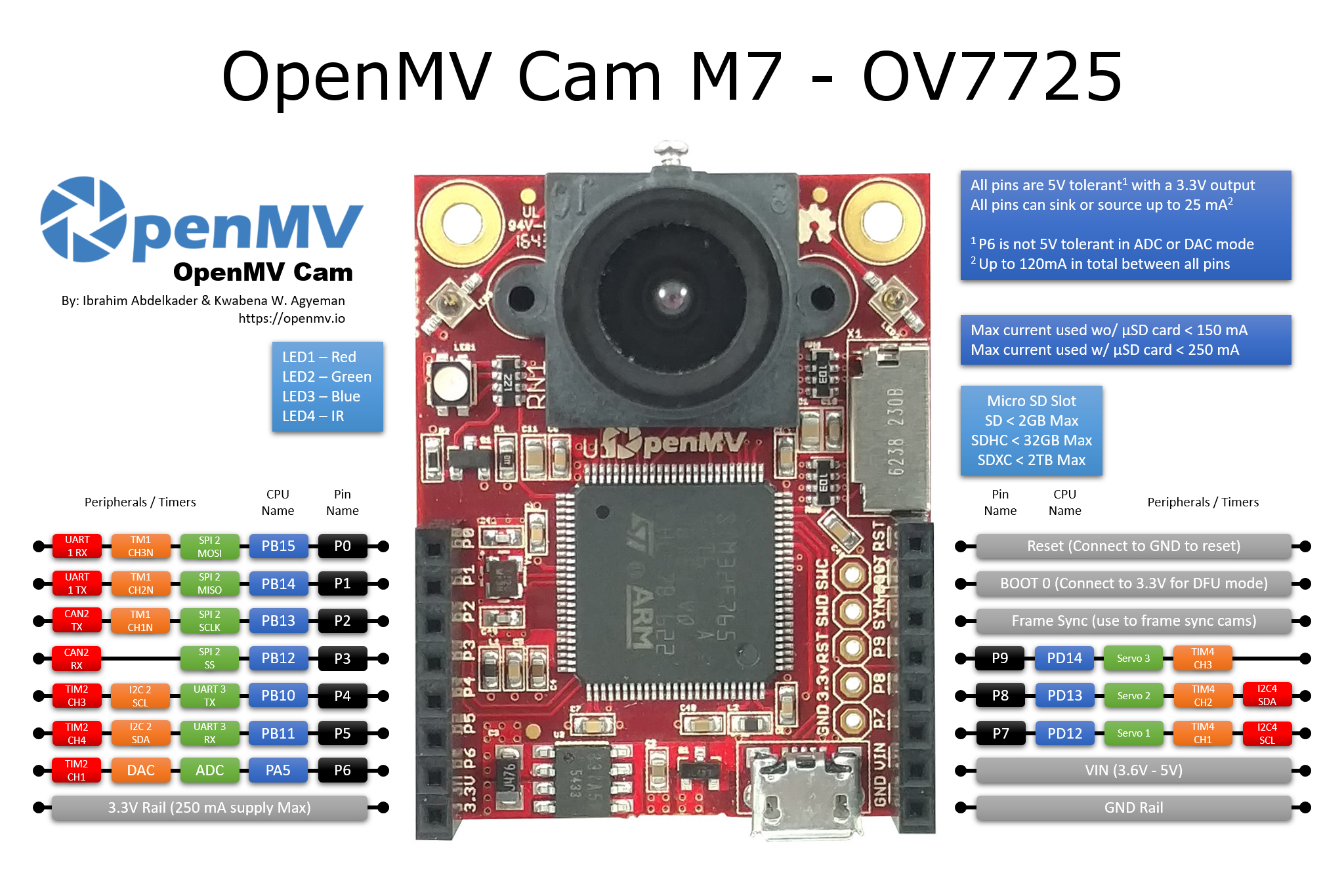 Quick reference for the openmvcam — MicroPython 1.15 documentation