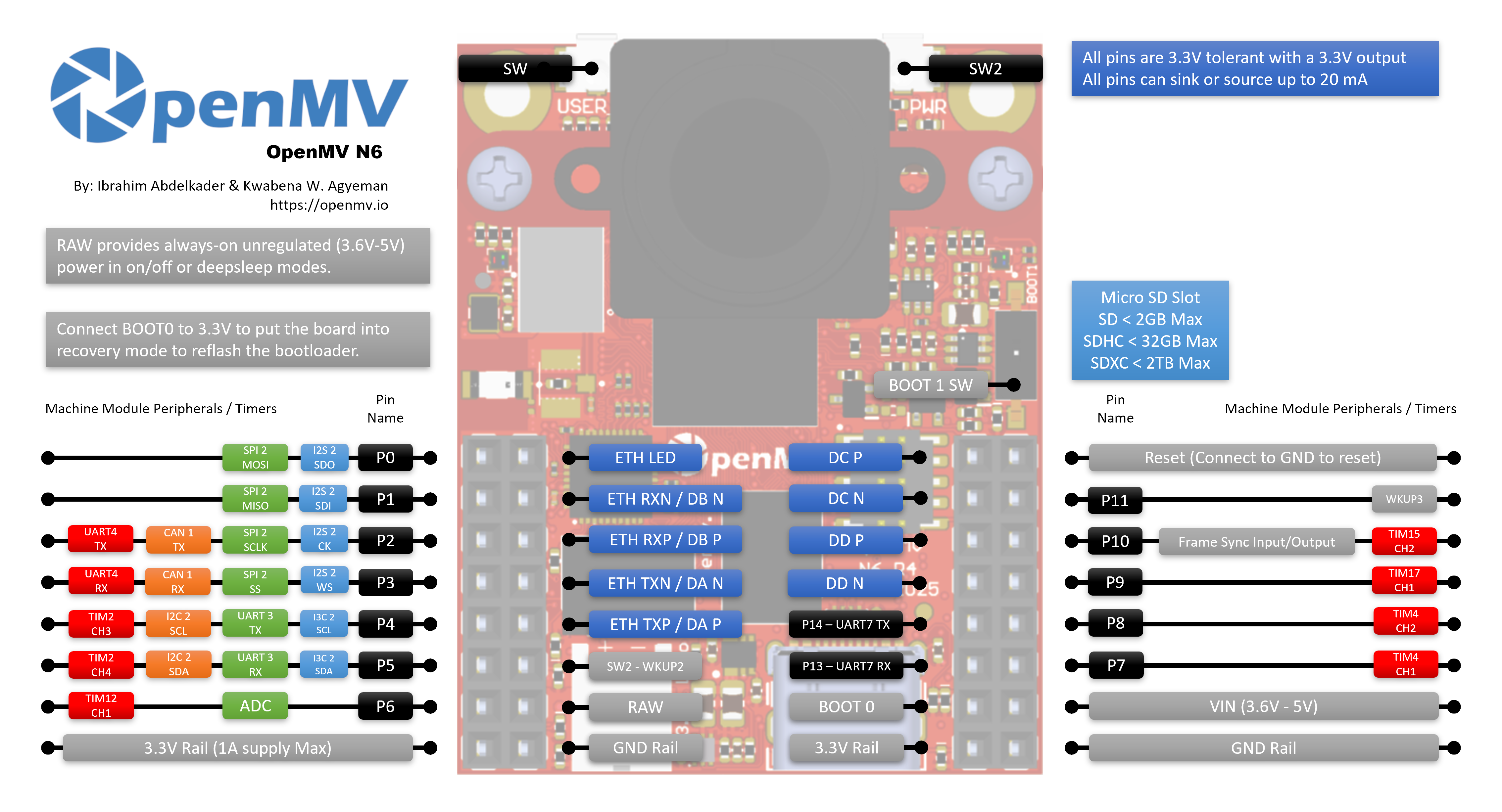 OpenMV N6 PAG7936 Pinout