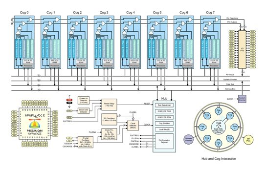 Propeller Block Diagram
