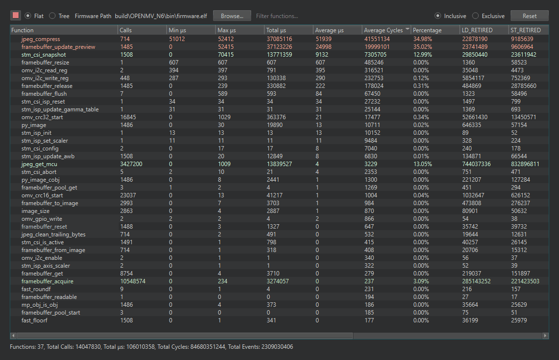 The Code Profiler window: the function table populated with call counts, timing columns, percentages, and two hardware event counter columns, with the Flat/Tree and Inclusive/Exclusive controls on top and the totals line at the bottom
