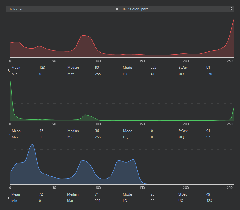 The histogram pane in RGB for a thermal image, with one filled plot per channel and the mean, median, mode, standard deviation, minimum, maximum, and quartile statistics under each